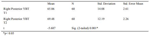 Paired samples statistics - Right posterior Y Balance Test (YBT)
